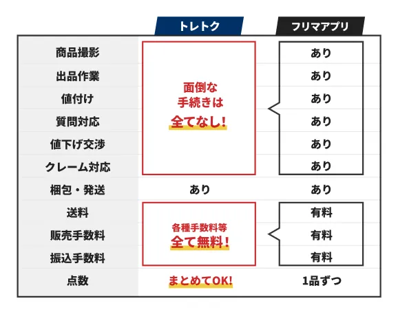 フリマアプリとの比較